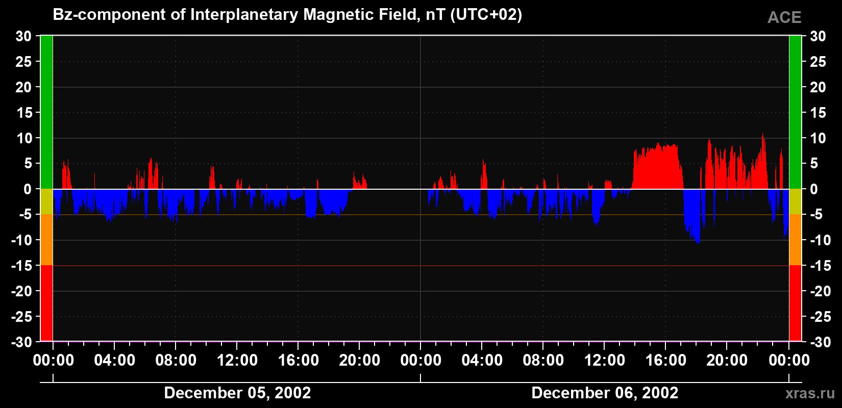 The Bz component of the solar wind magnetic field