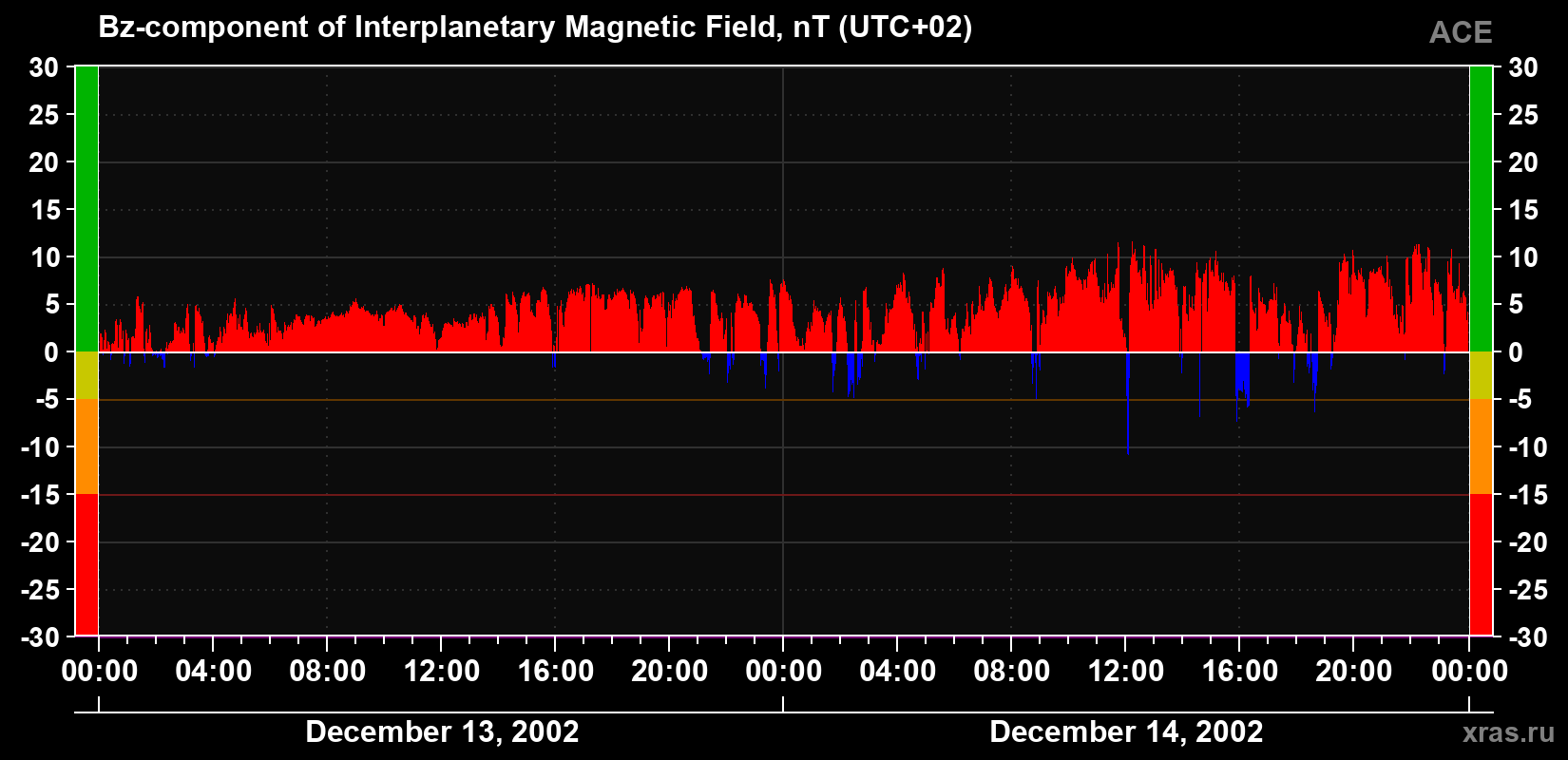 The Bz component of the solar wind magnetic field