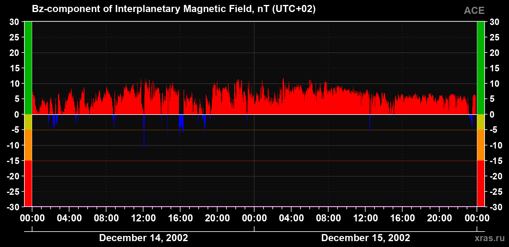 The Bz component of the solar wind magnetic field
