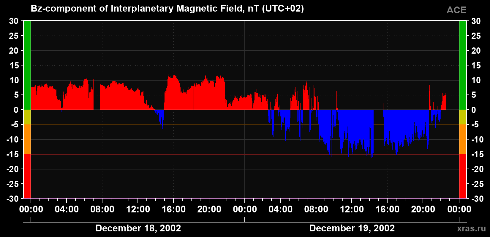 The Bz component of the solar wind magnetic field