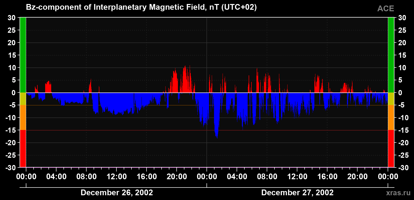 The Bz component of the solar wind magnetic field