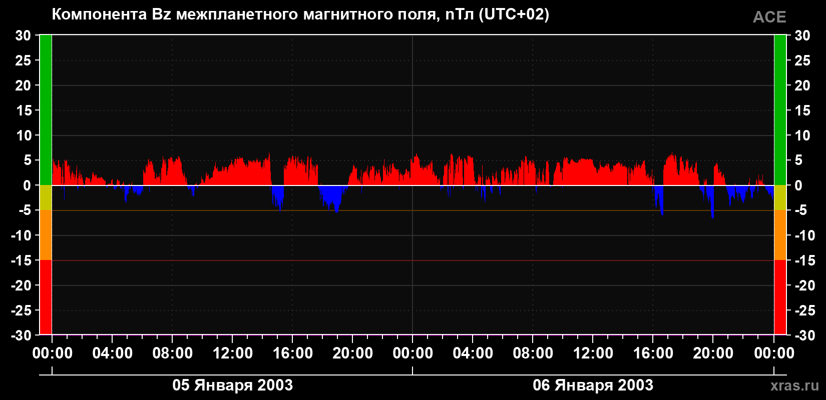 Компонента Bz магнитного поля солнечного ветра