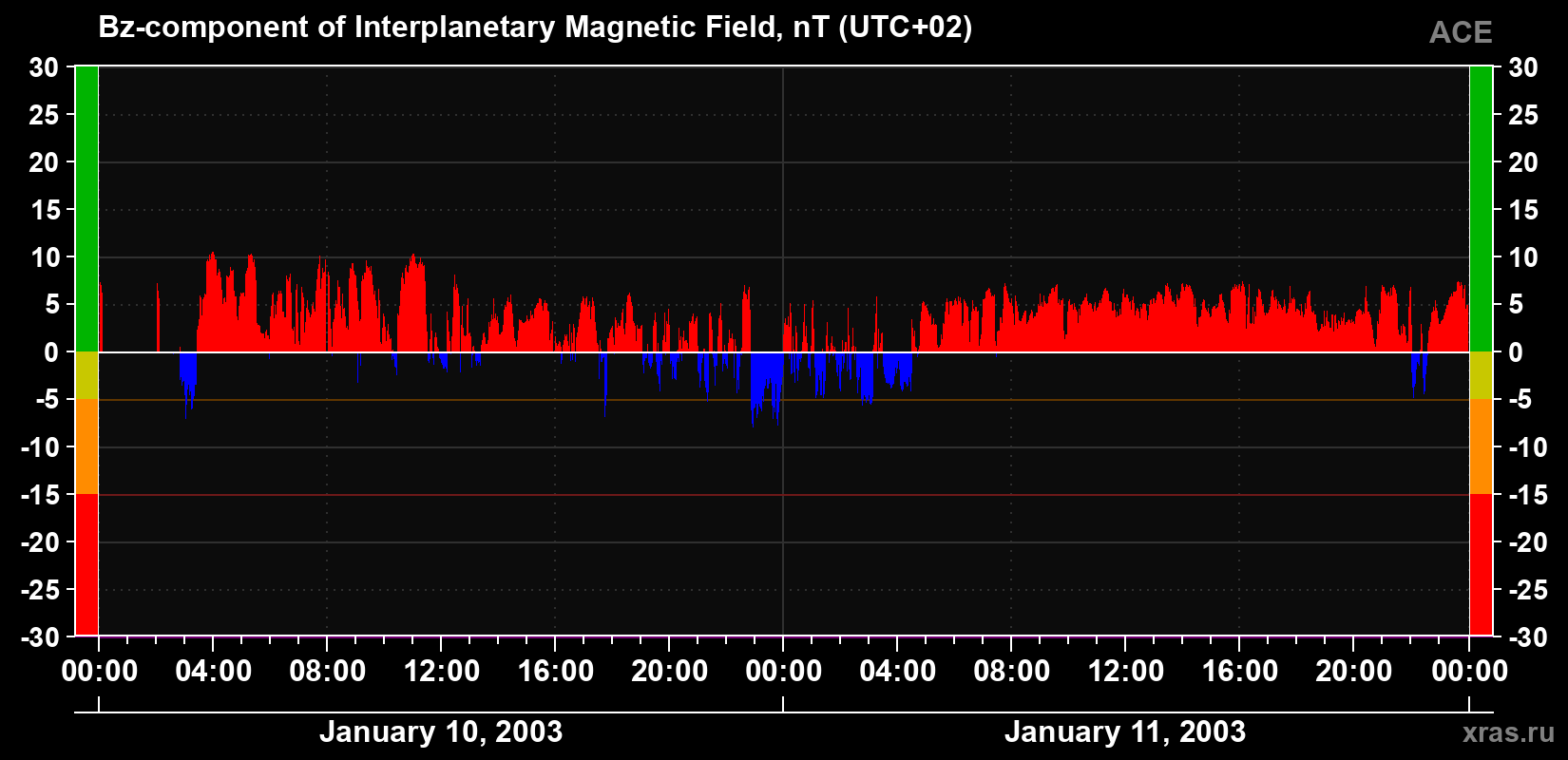 The Bz component of the solar wind magnetic field