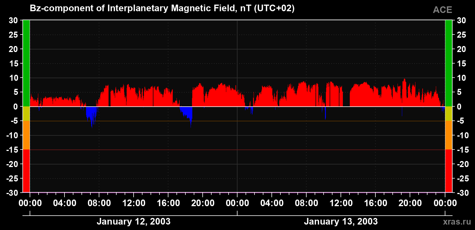 The Bz component of the solar wind magnetic field