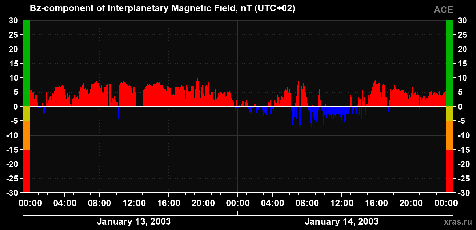 The Bz component of the solar wind magnetic field