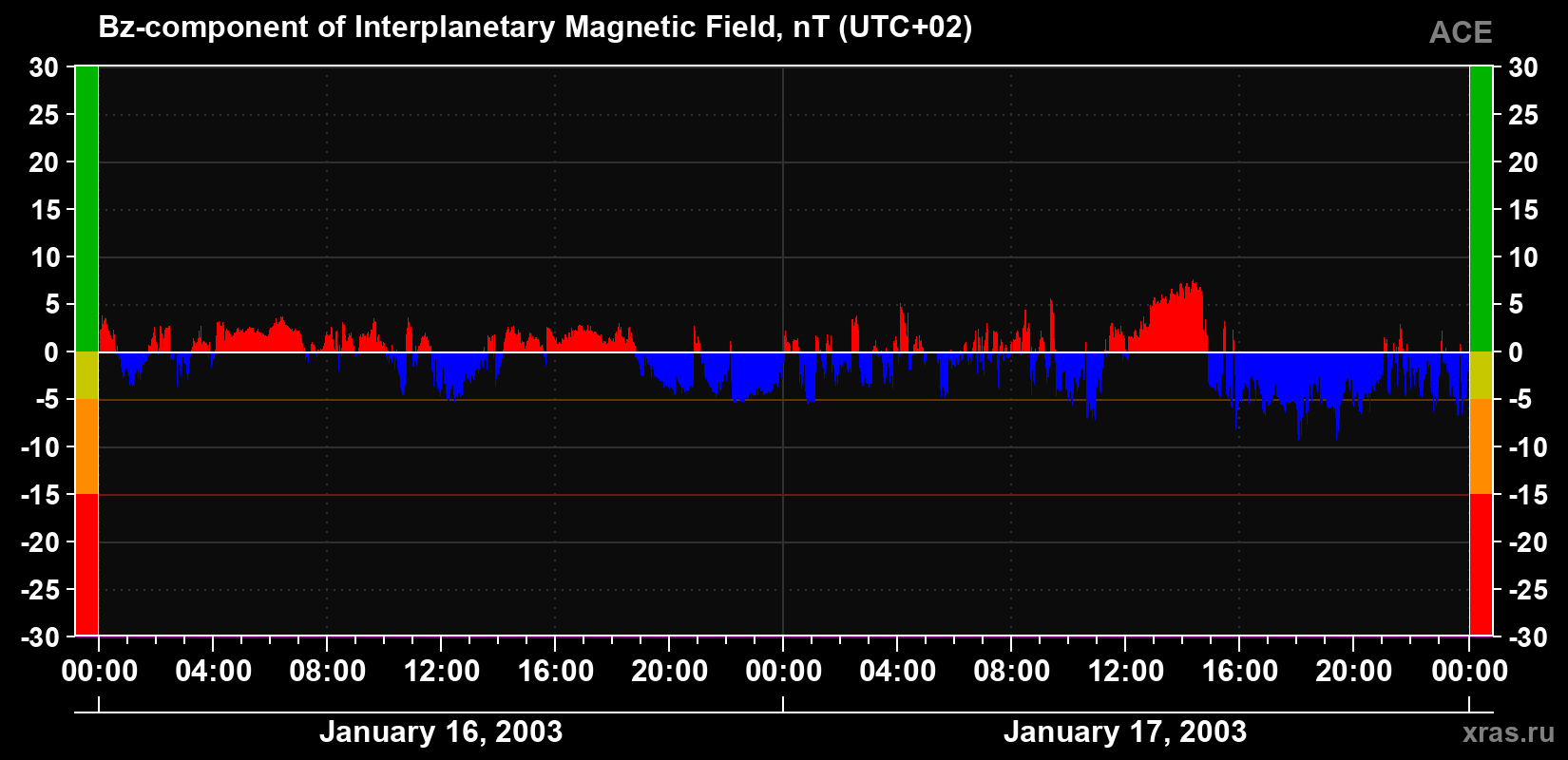 The Bz component of the solar wind magnetic field