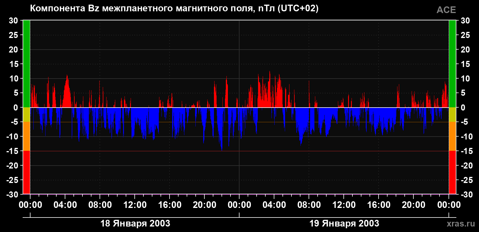 Компонента Bz магнитного поля солнечного ветра