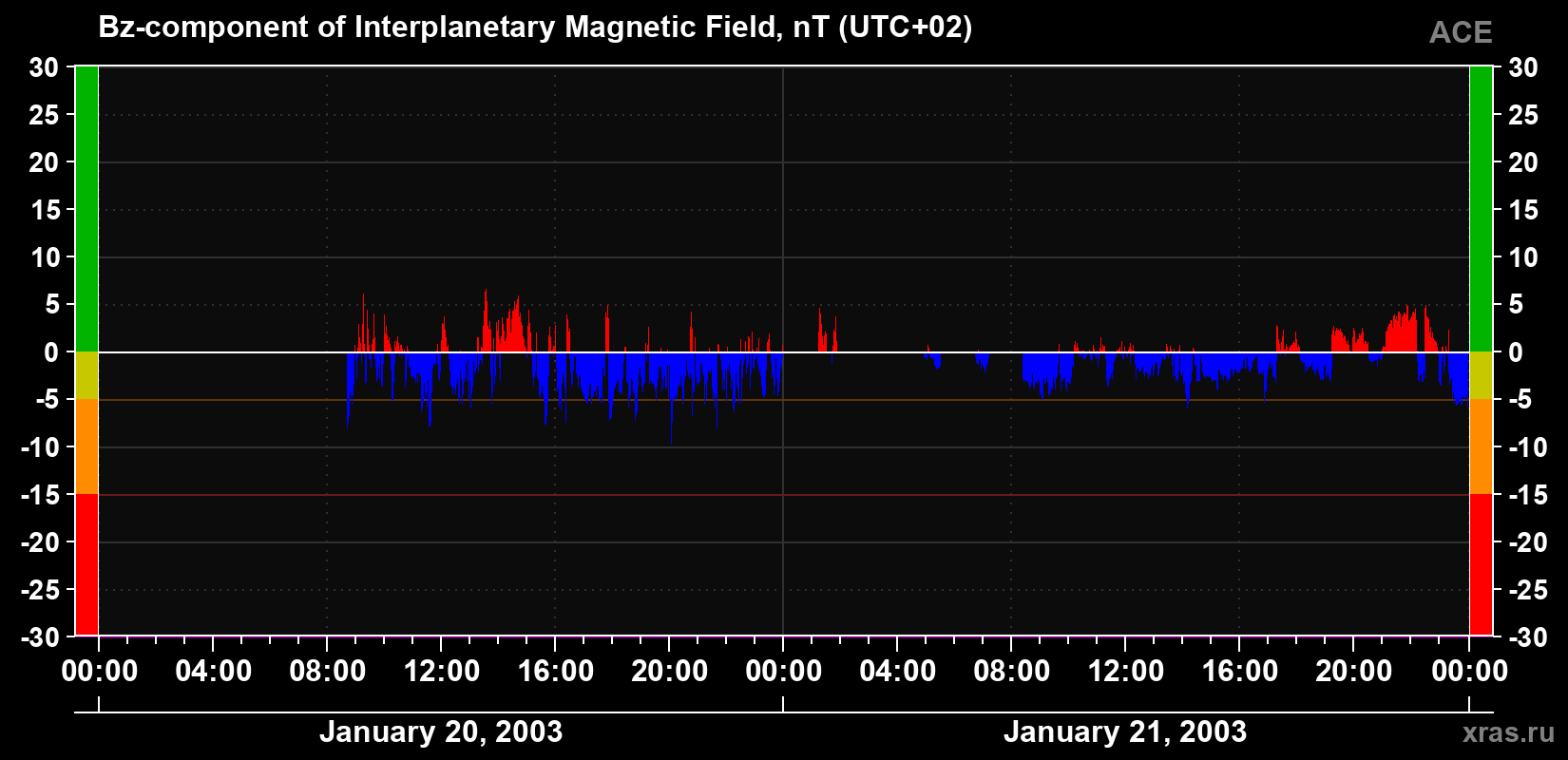 The Bz component of the solar wind magnetic field