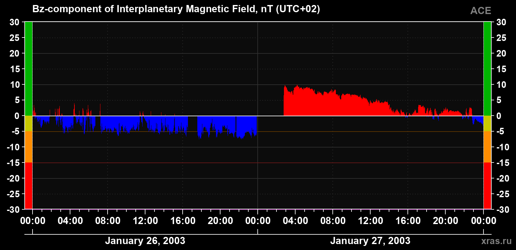 The Bz component of the solar wind magnetic field