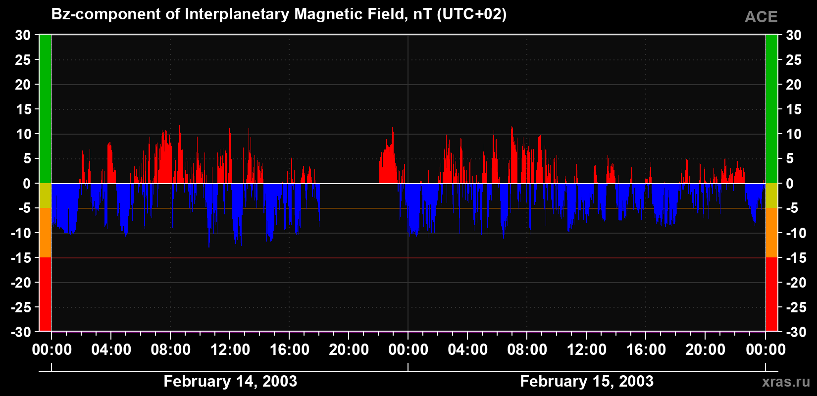 The Bz component of the solar wind magnetic field