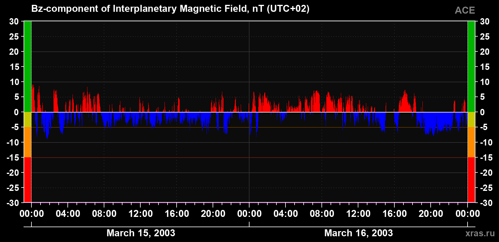 The Bz component of the solar wind magnetic field