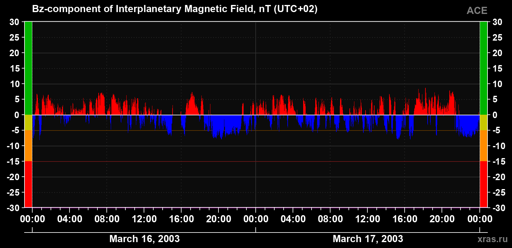 The Bz component of the solar wind magnetic field