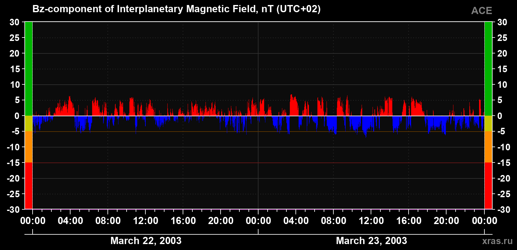 The Bz component of the solar wind magnetic field