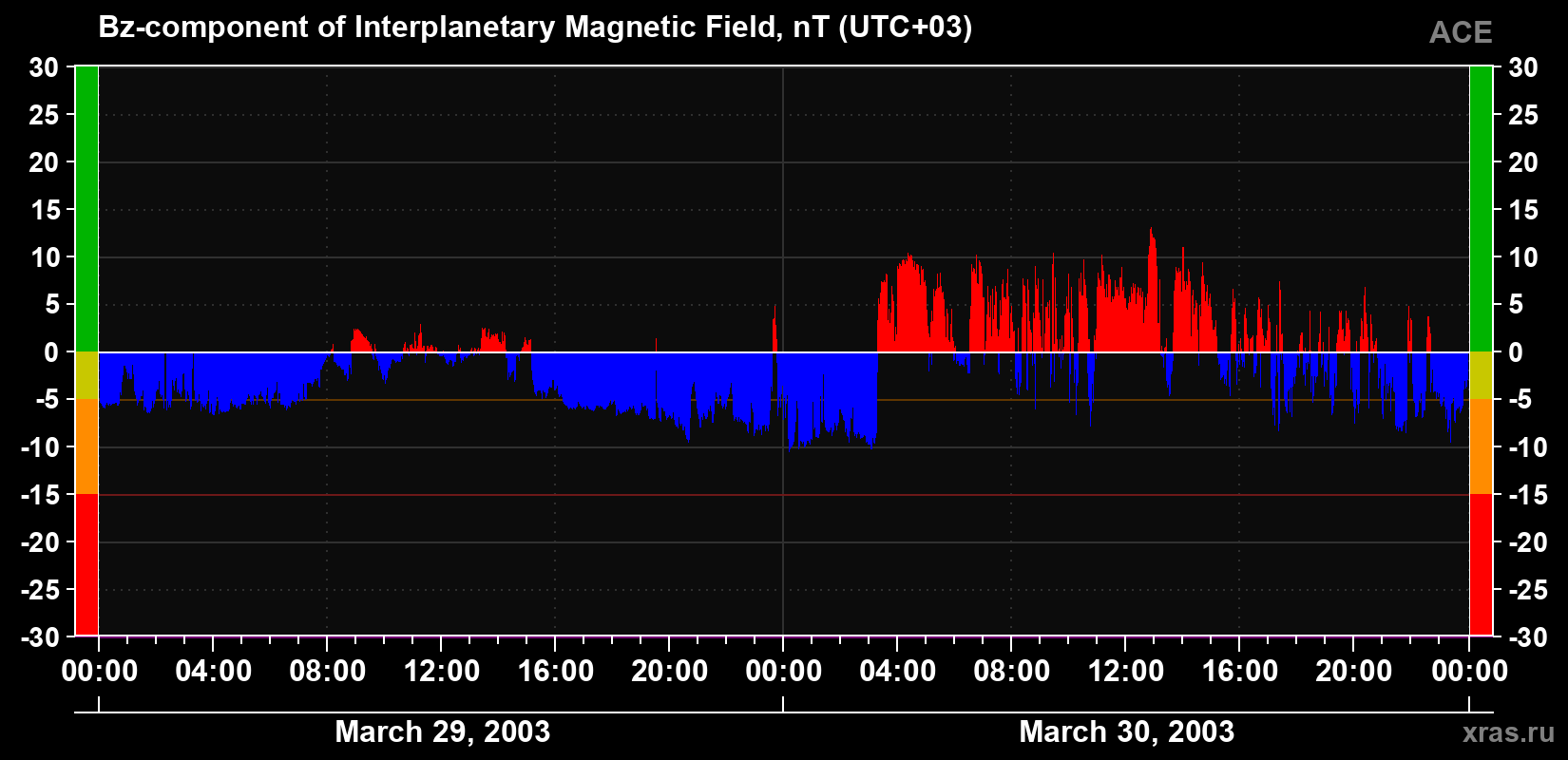 The Bz component of the solar wind magnetic field