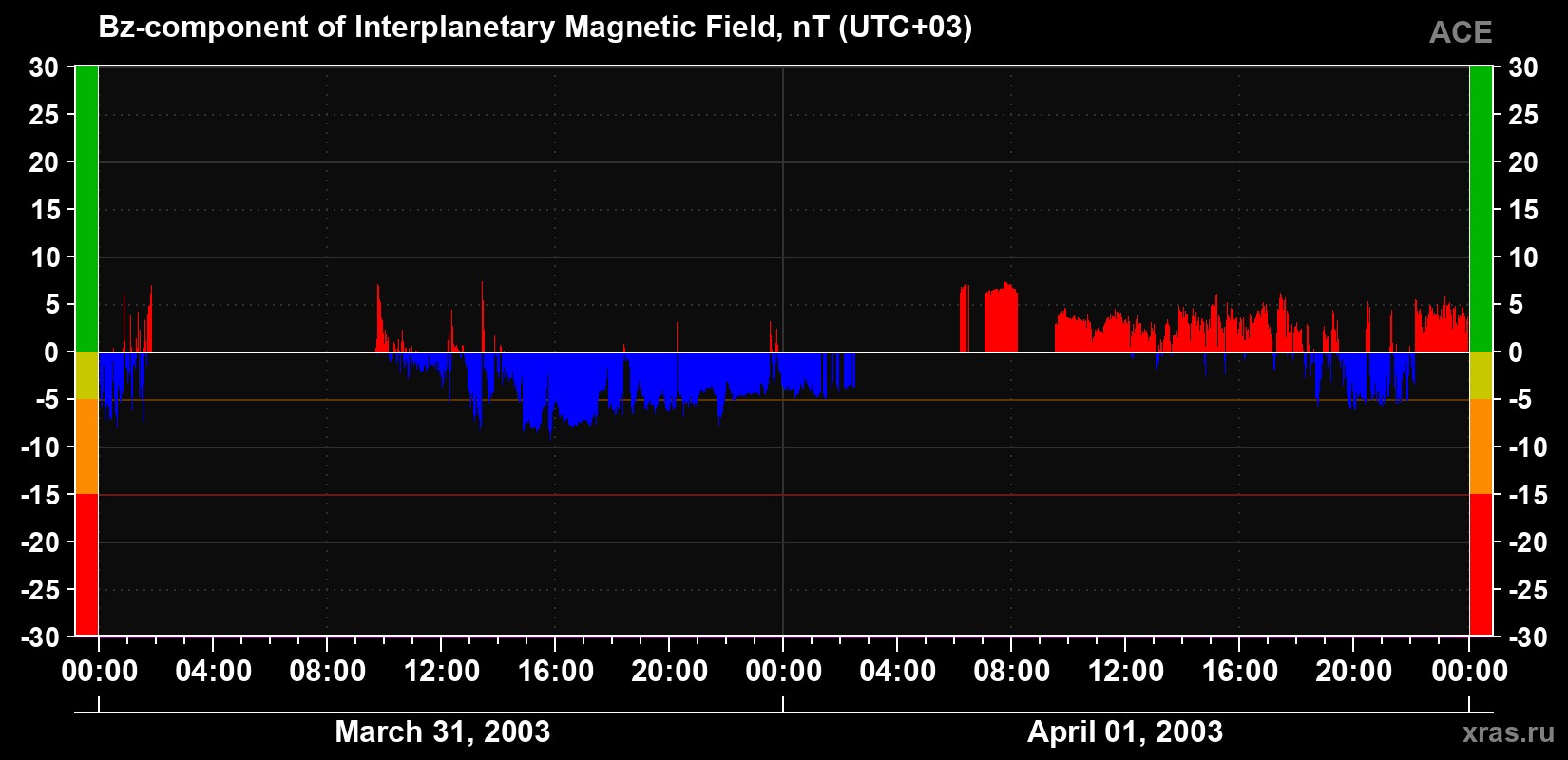 The Bz component of the solar wind magnetic field