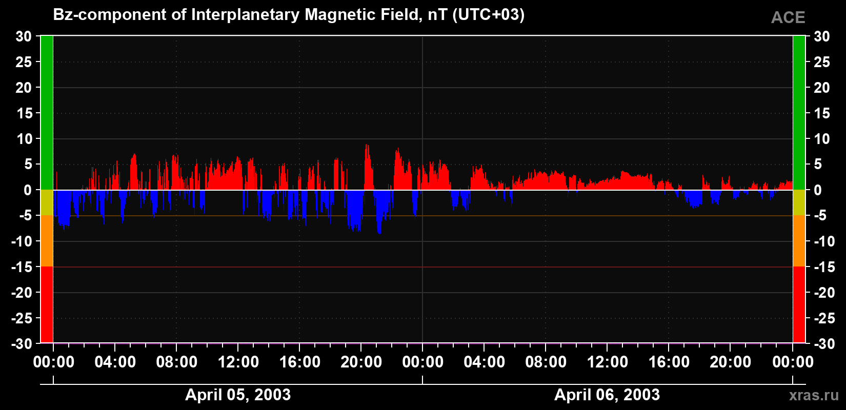 The Bz component of the solar wind magnetic field