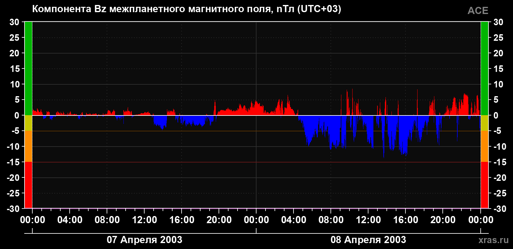 Компонента Bz магнитного поля солнечного ветра