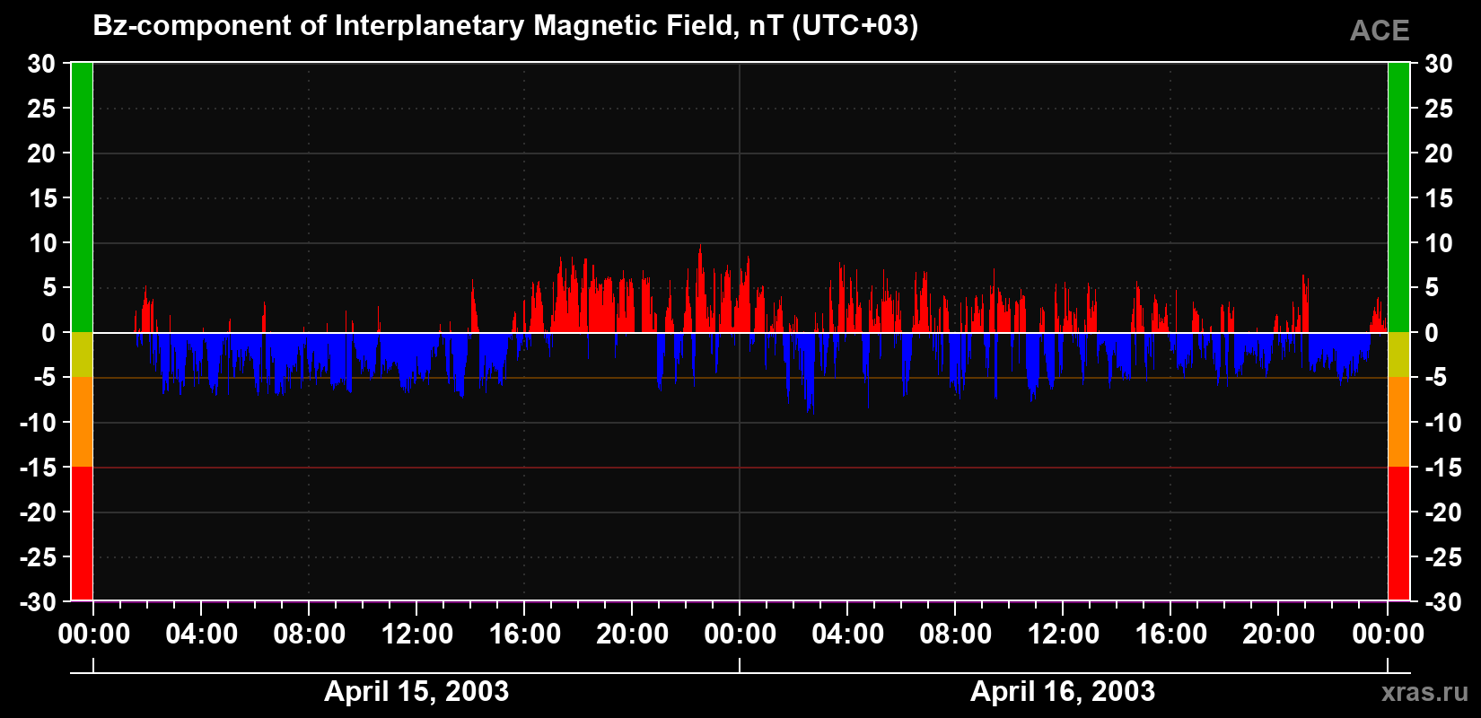 The Bz component of the solar wind magnetic field