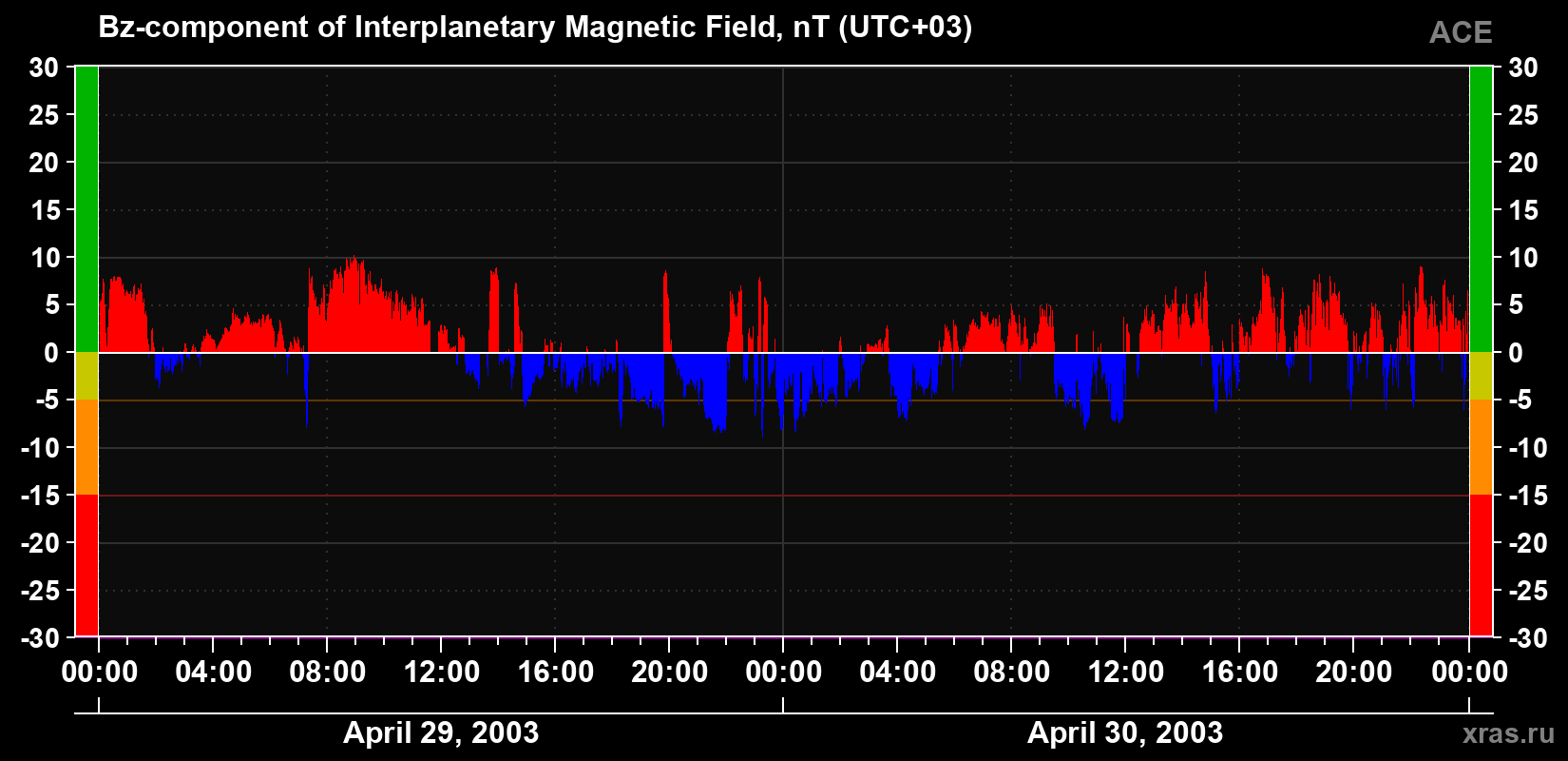 The Bz component of the solar wind magnetic field