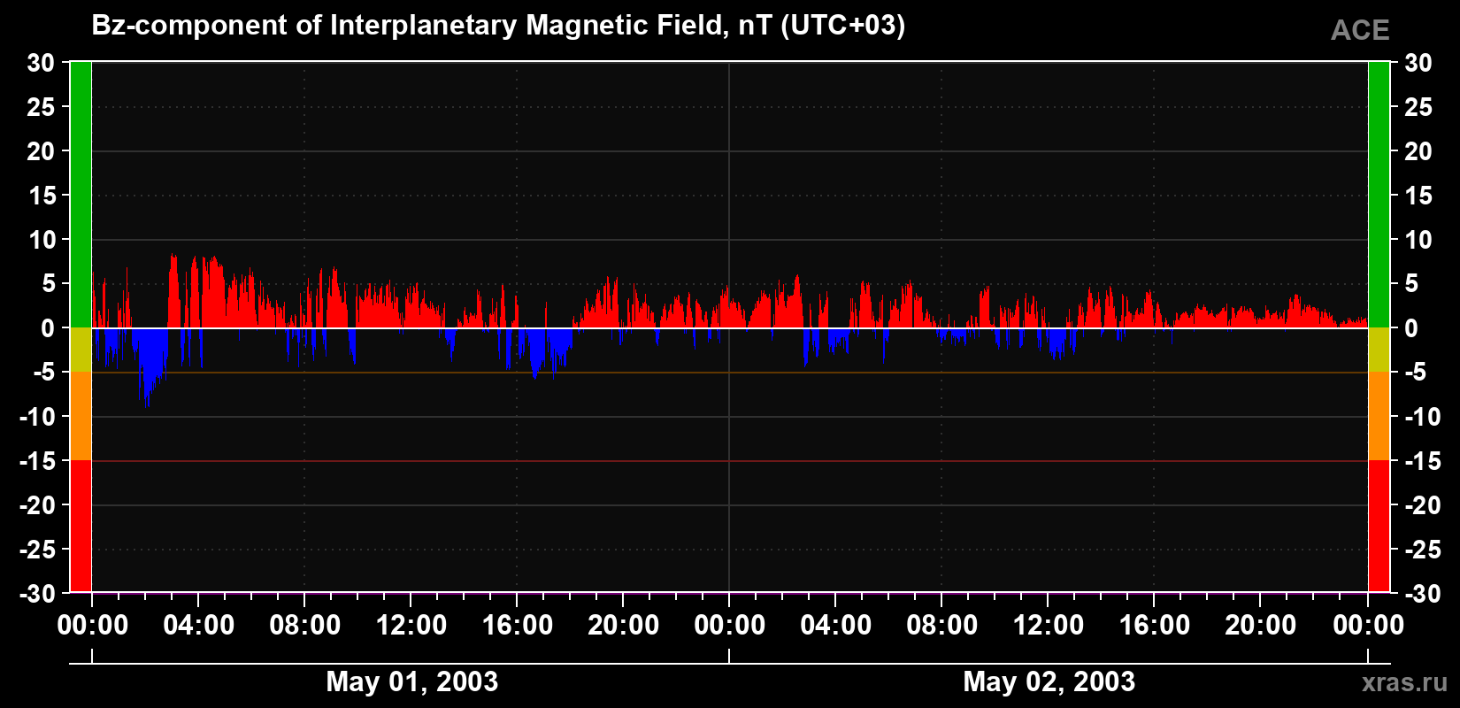 The Bz component of the solar wind magnetic field