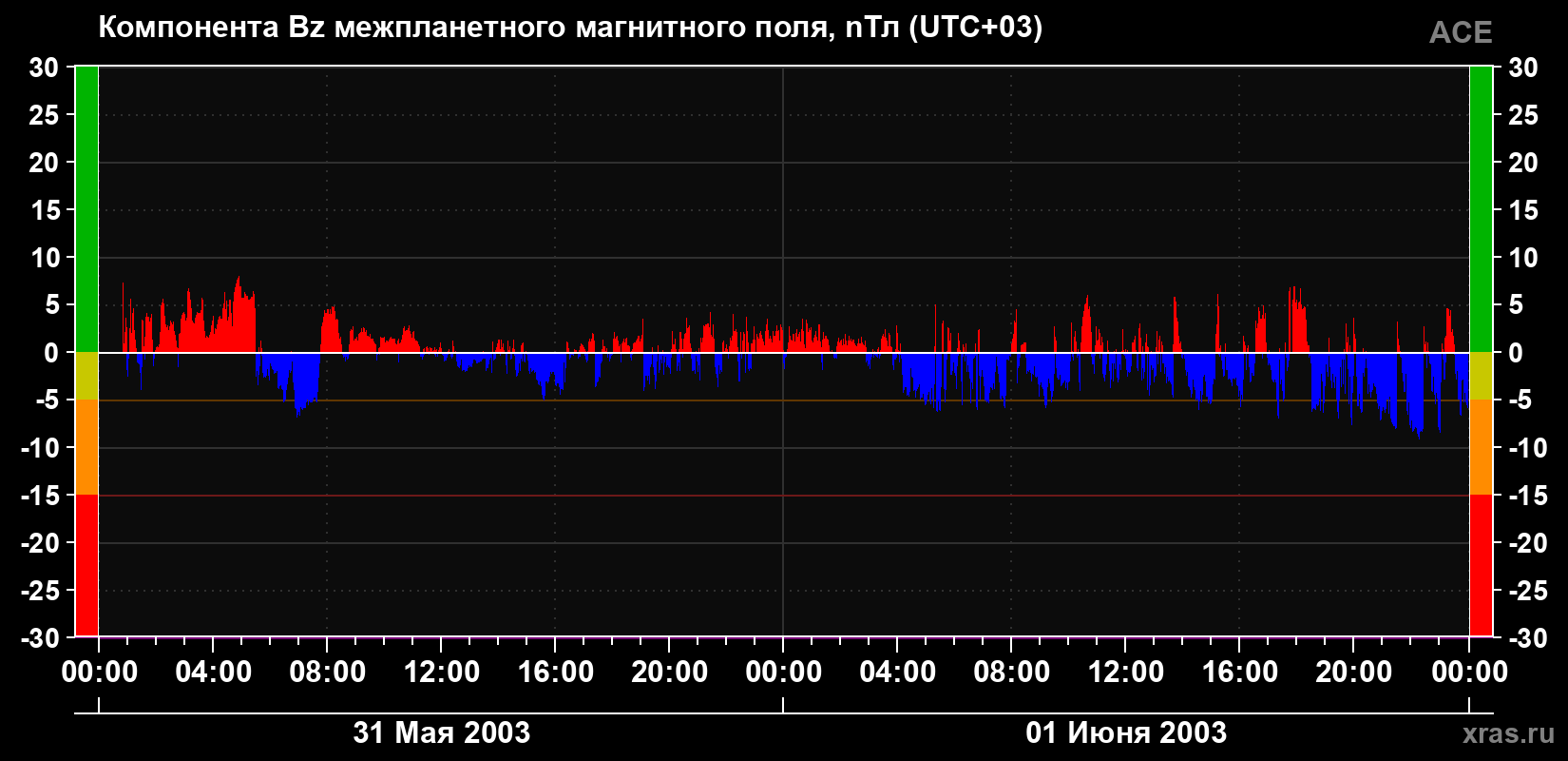 Компонента Bz магнитного поля солнечного ветра