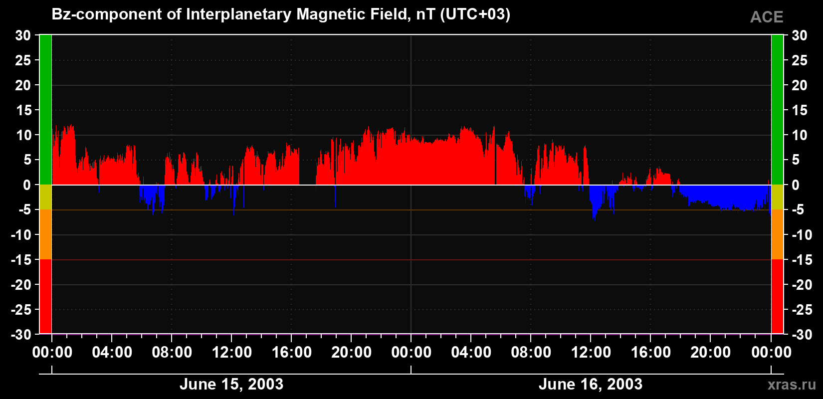 The Bz component of the solar wind magnetic field
