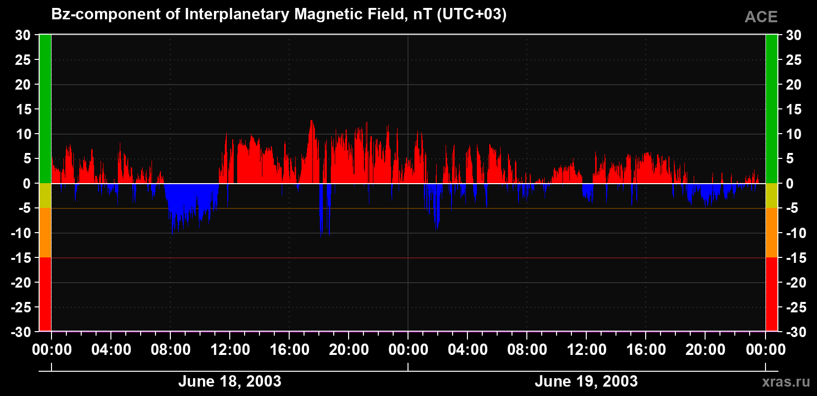 The Bz component of the solar wind magnetic field