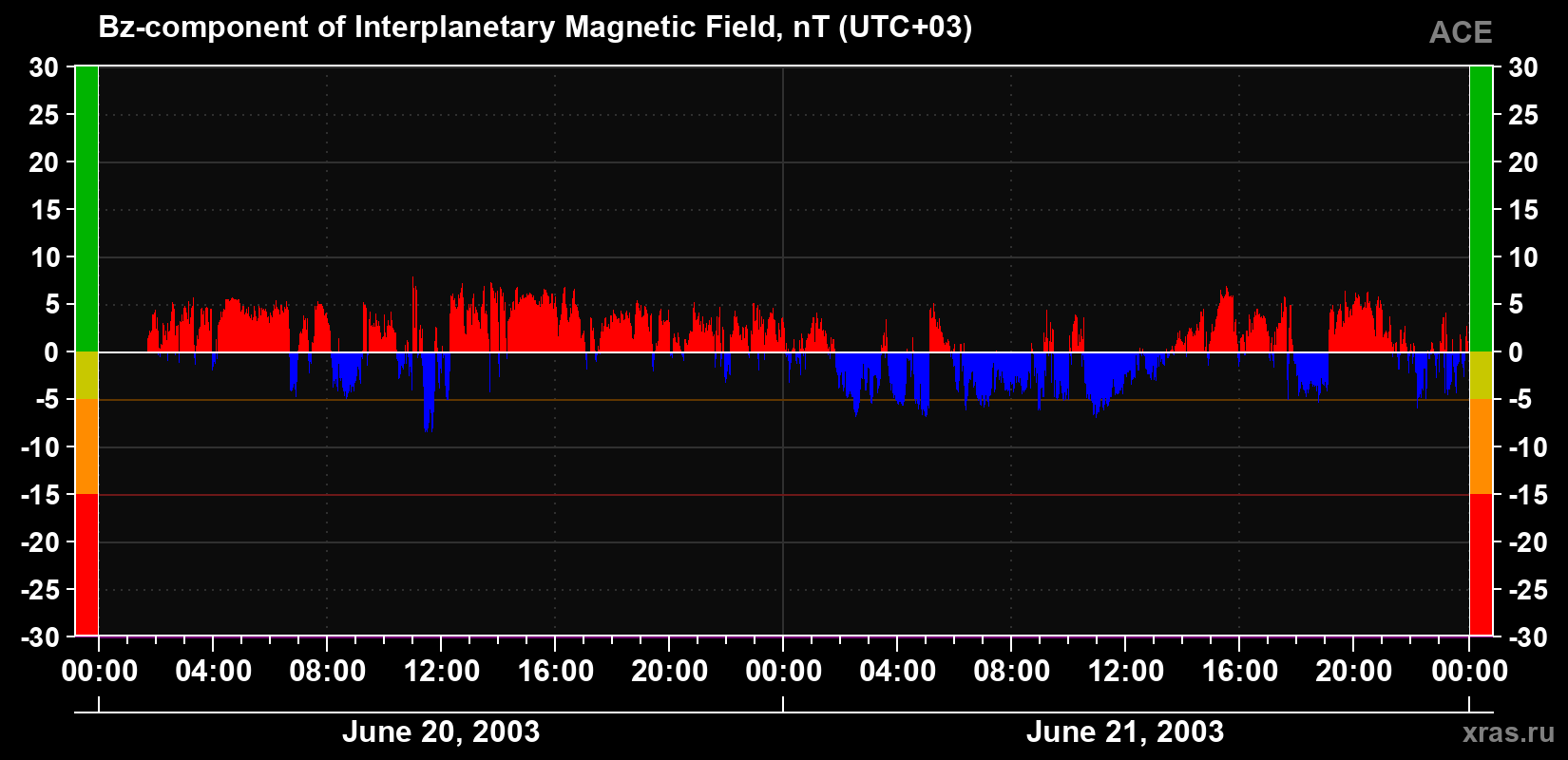 The Bz component of the solar wind magnetic field
