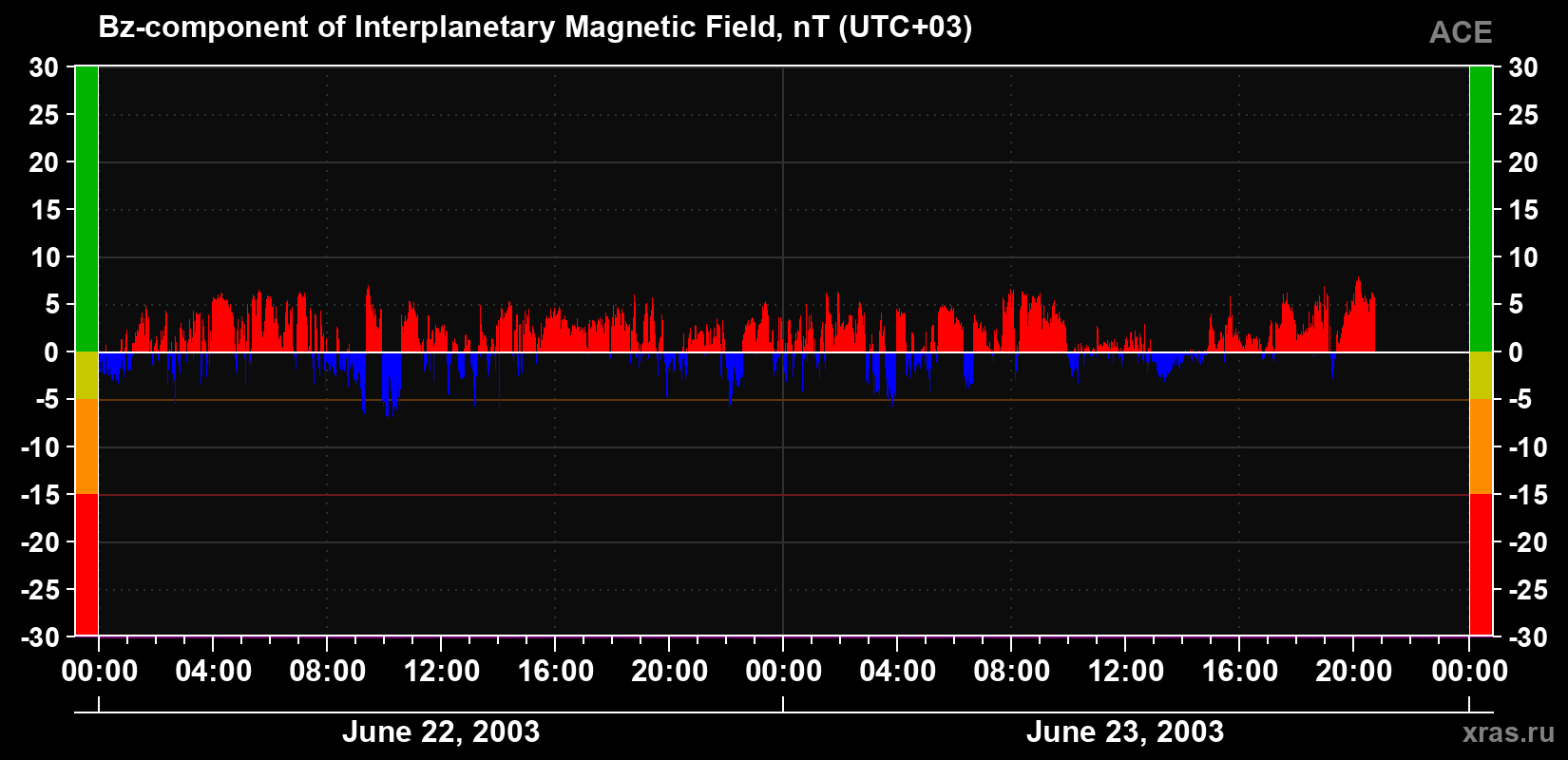 The Bz component of the solar wind magnetic field