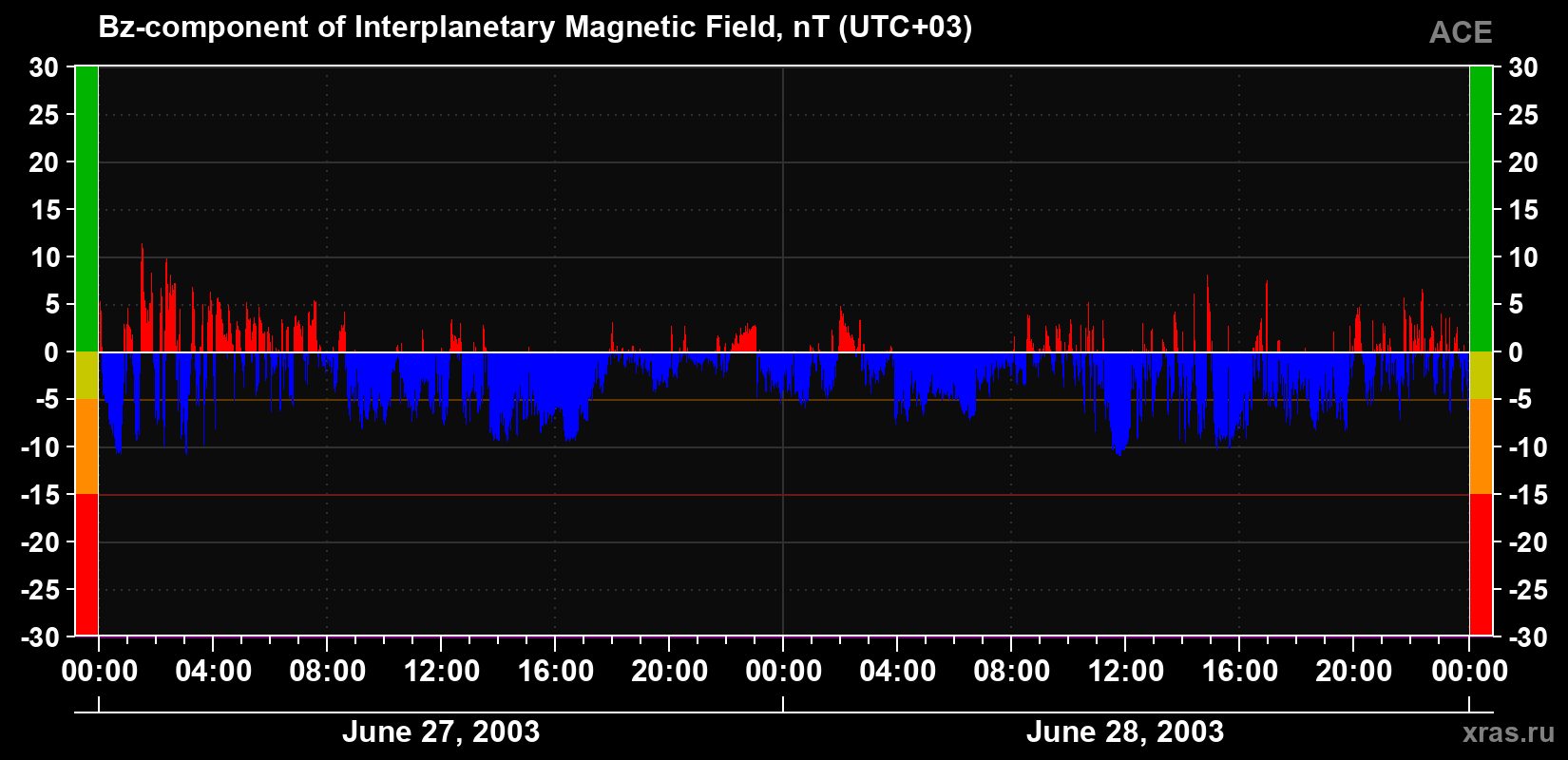 The Bz component of the solar wind magnetic field