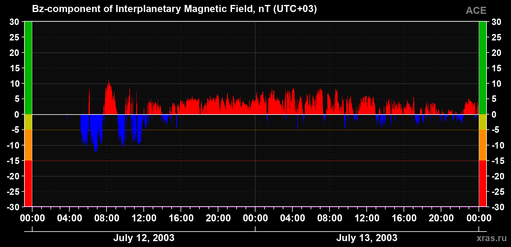 The Bz component of the solar wind magnetic field