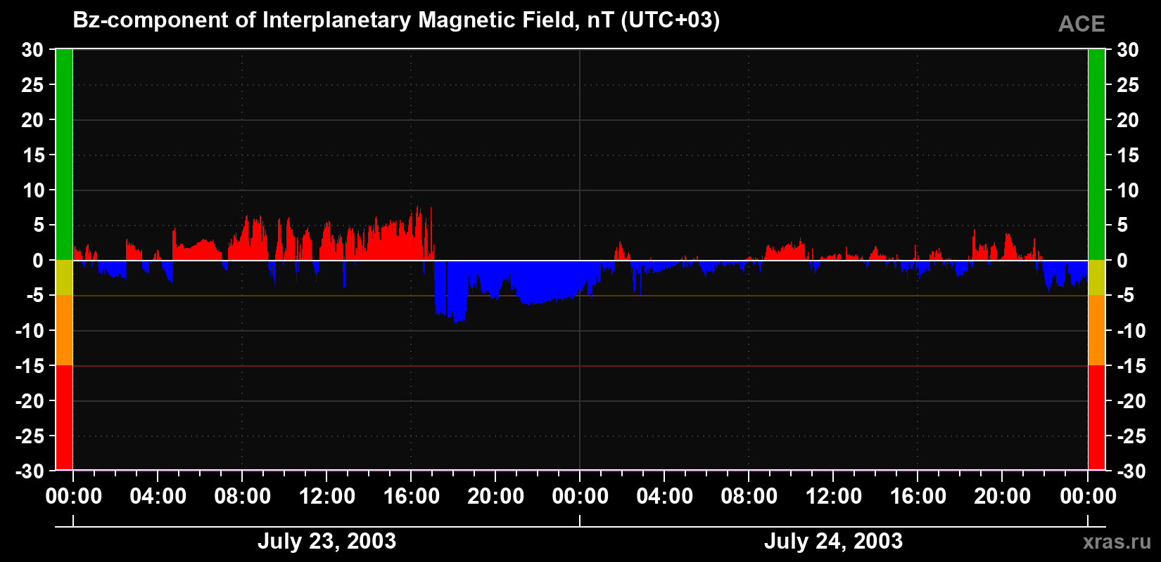 The Bz component of the solar wind magnetic field