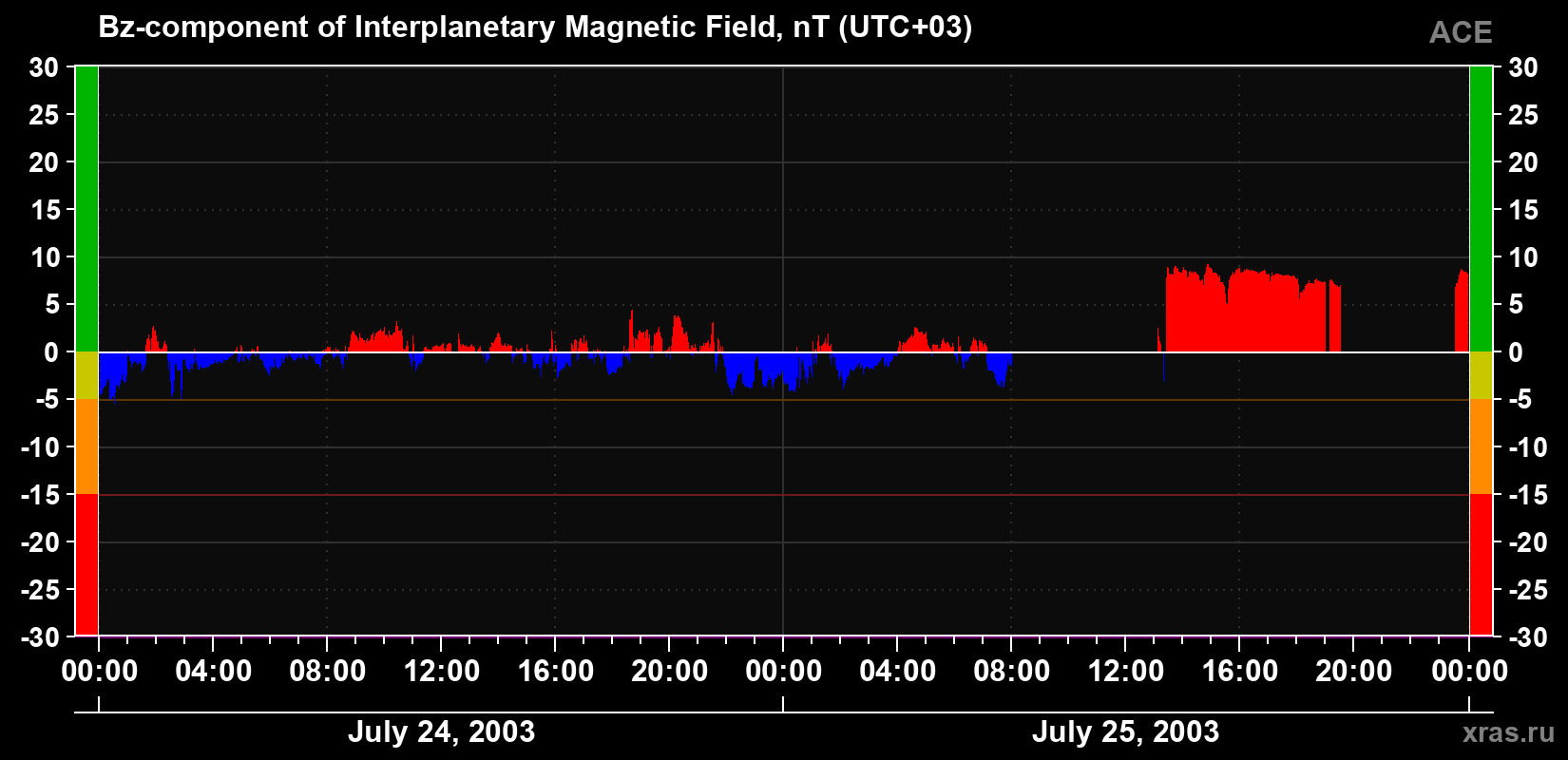 The Bz component of the solar wind magnetic field