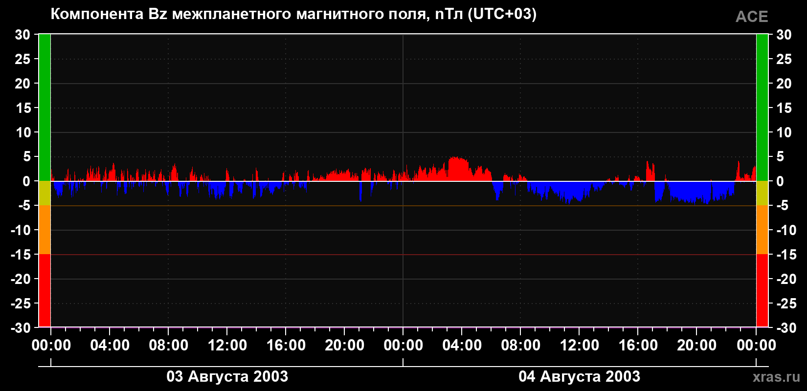 Компонента Bz магнитного поля солнечного ветра