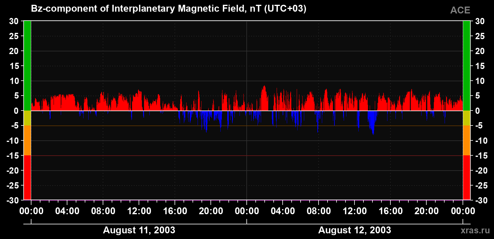 The Bz component of the solar wind magnetic field