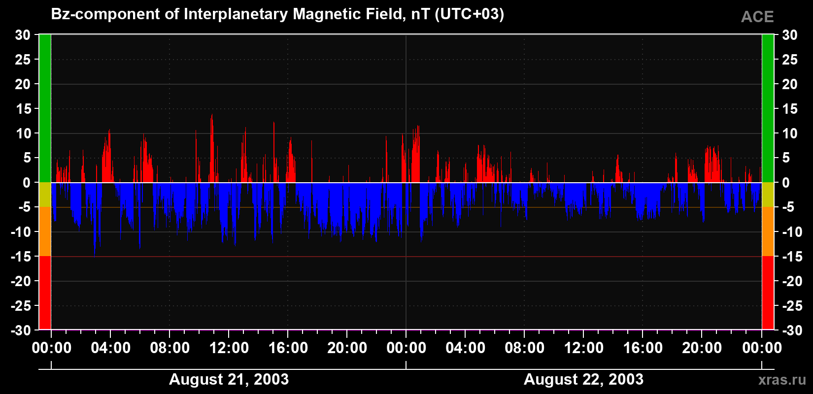 The Bz component of the solar wind magnetic field