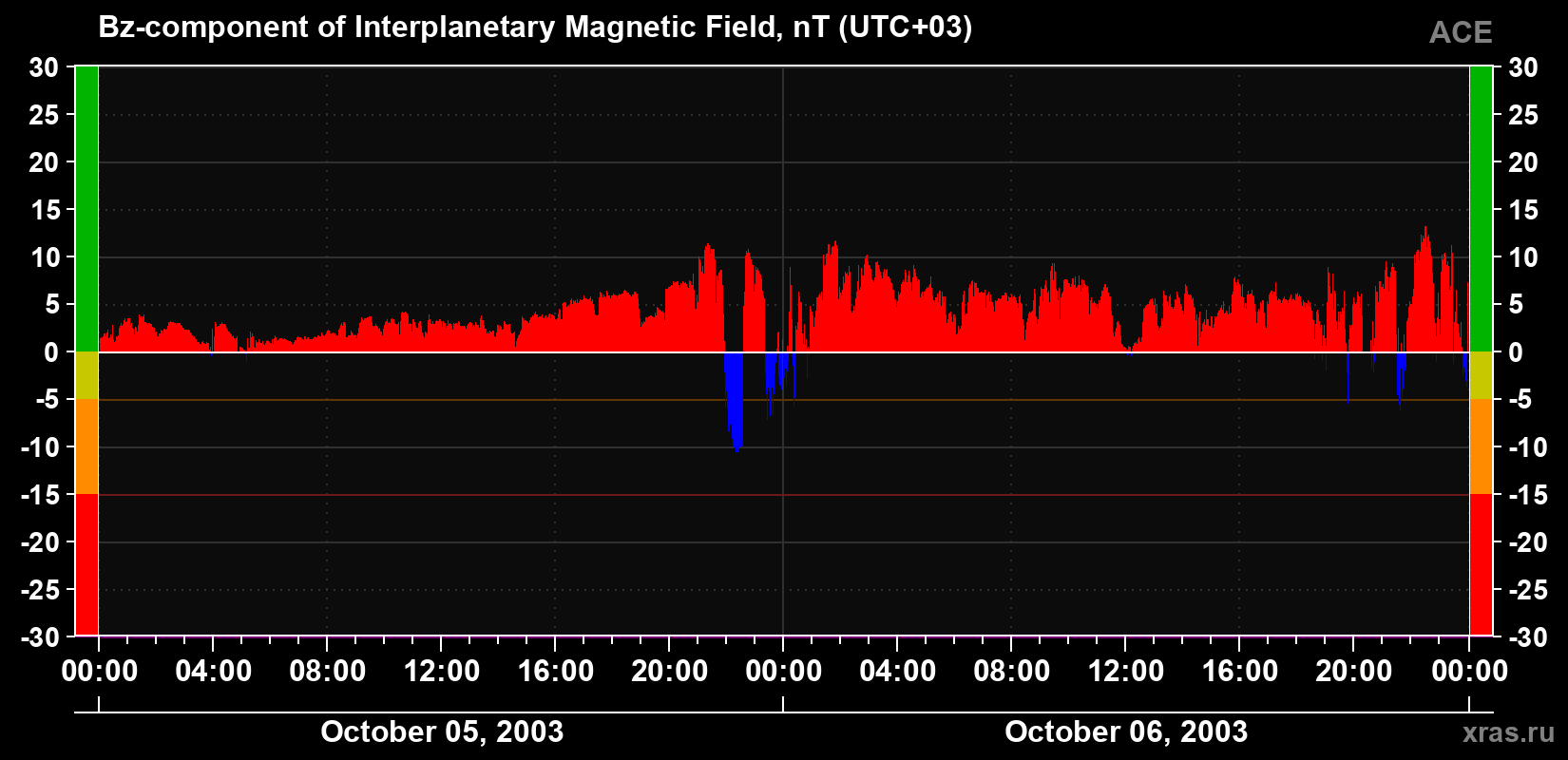 The Bz component of the solar wind magnetic field