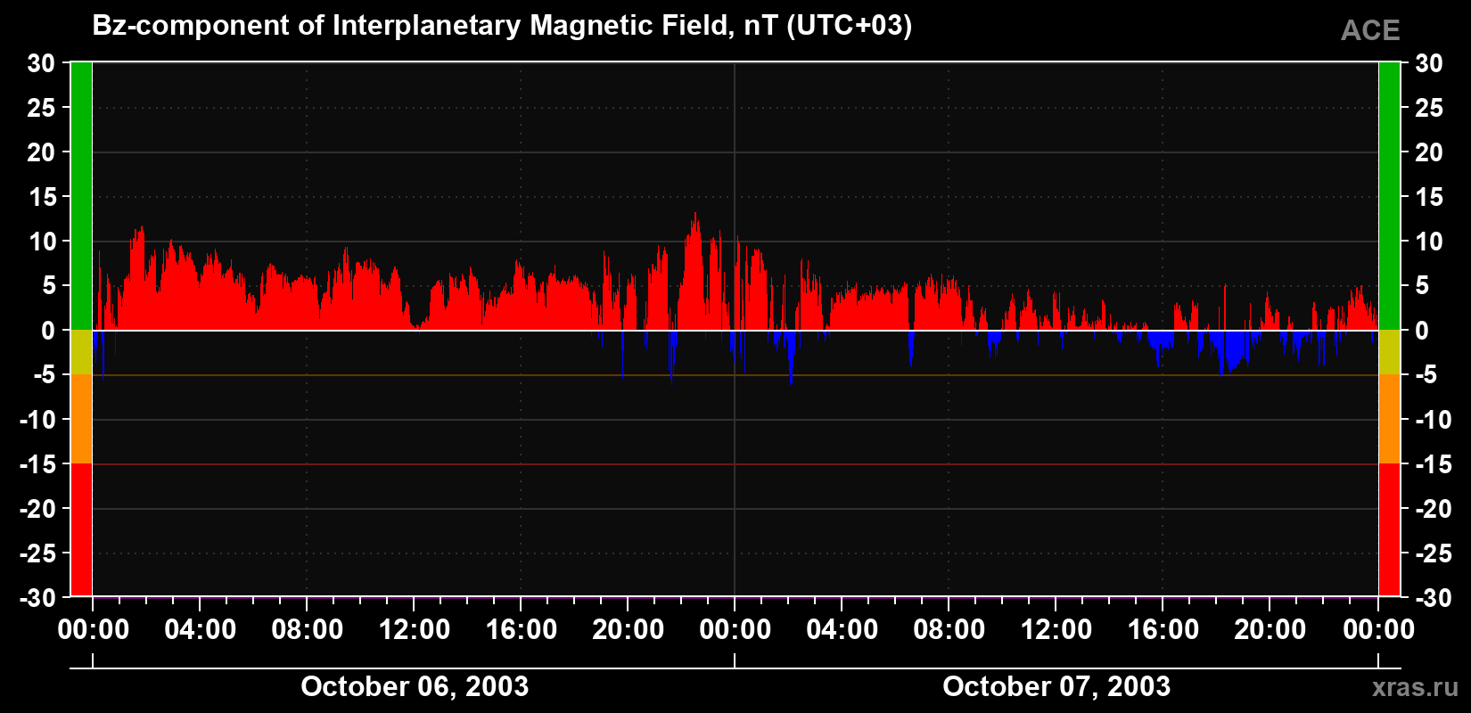 The Bz component of the solar wind magnetic field