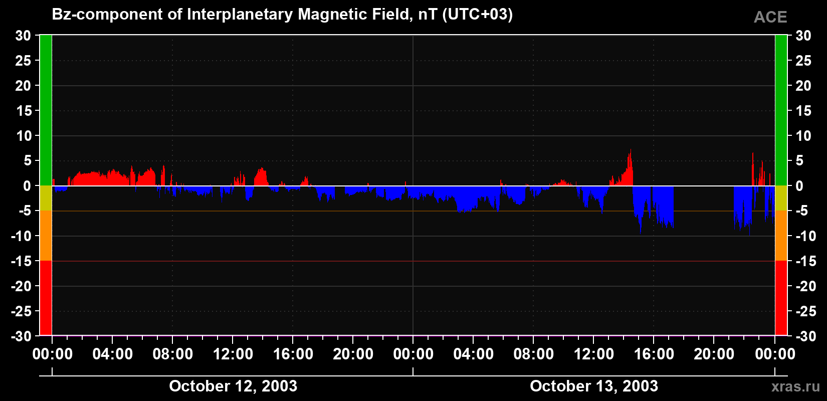 The Bz component of the solar wind magnetic field
