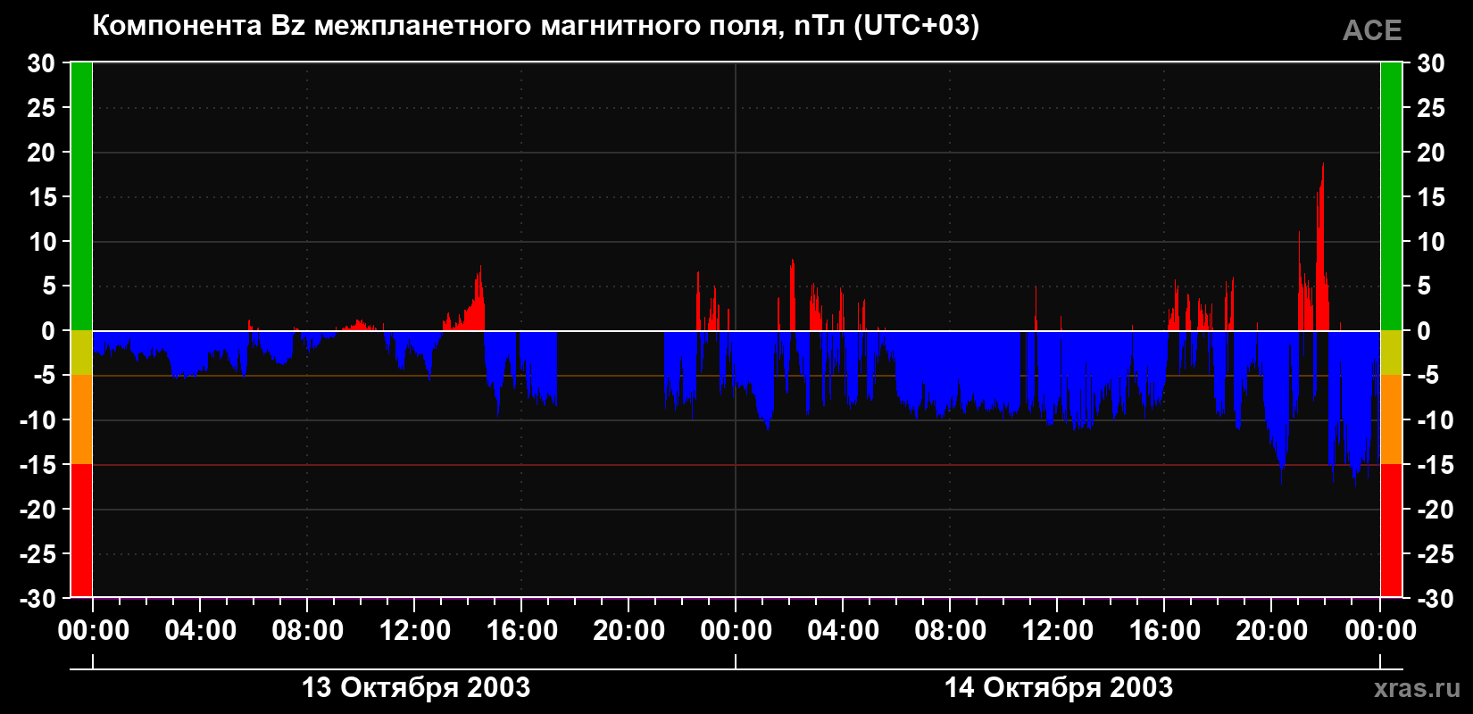 Компонента Bz магнитного поля солнечного ветра