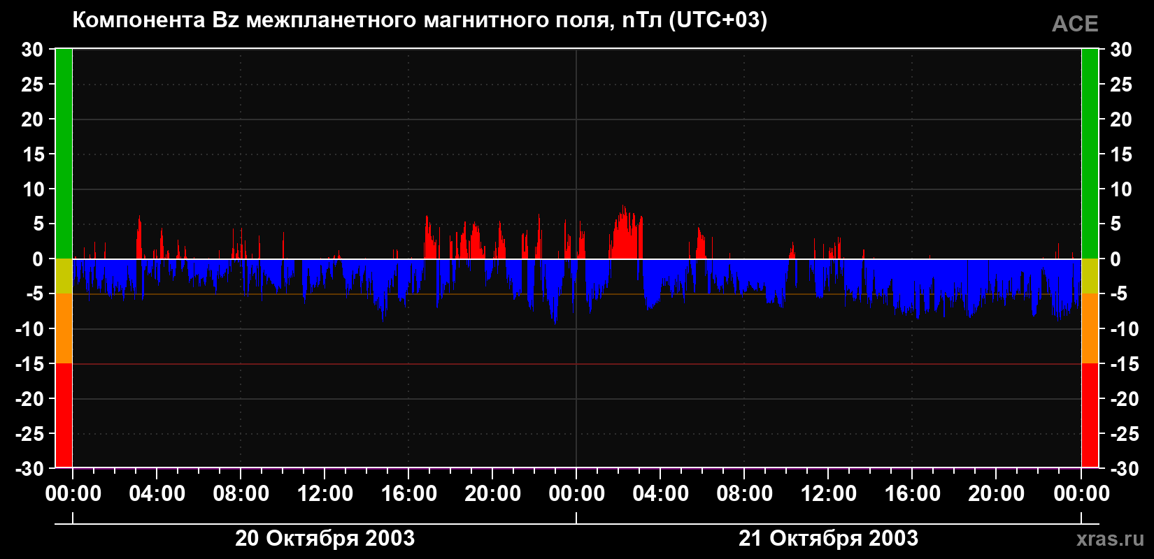 Компонента Bz магнитного поля солнечного ветра