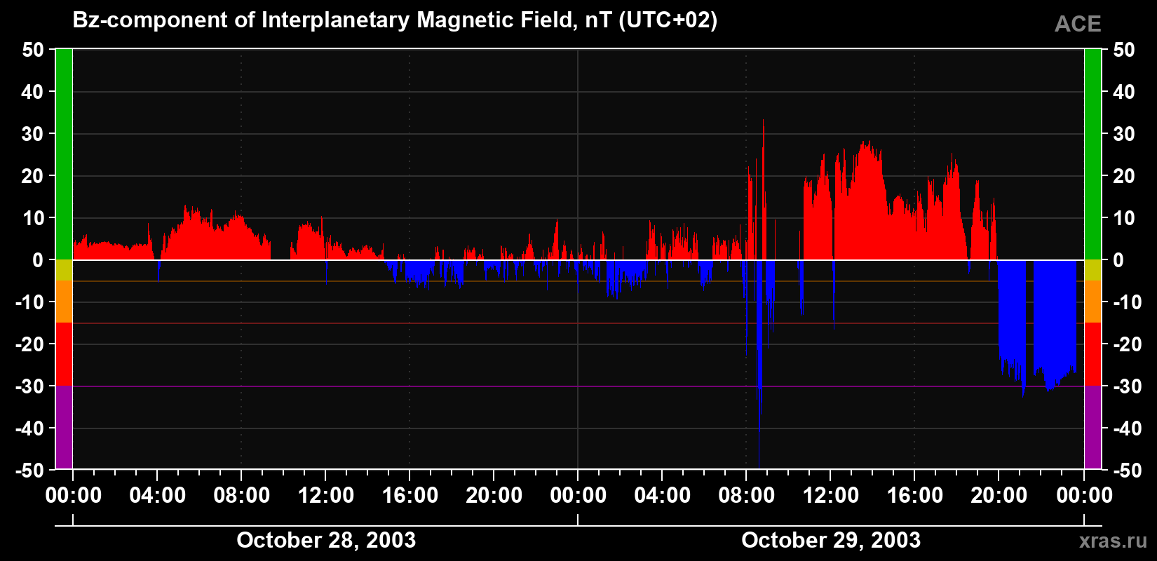 The Bz component of the solar wind magnetic field