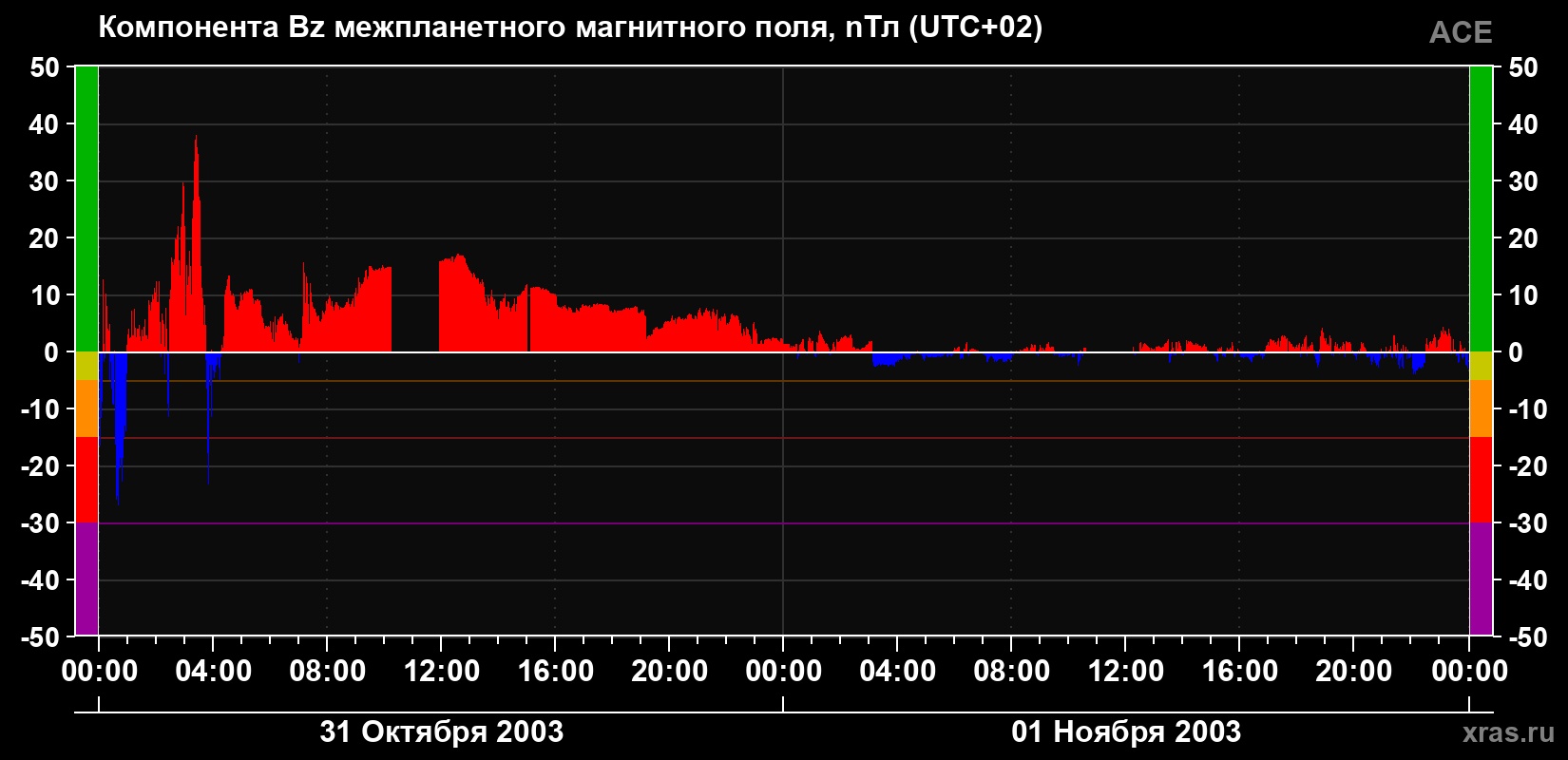 Компонента Bz магнитного поля солнечного ветра