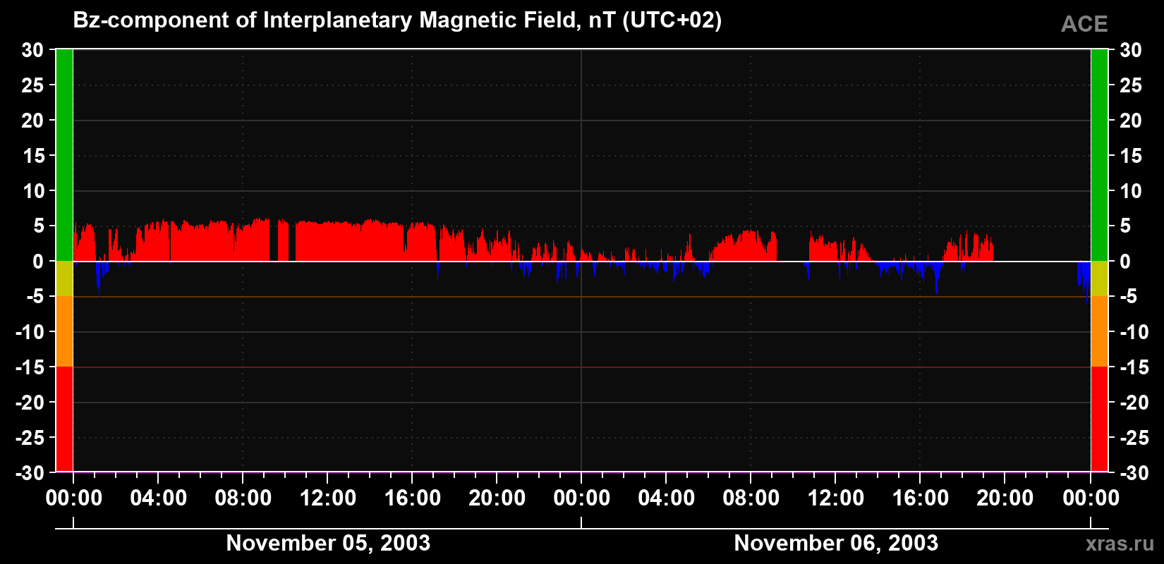 The Bz component of the solar wind magnetic field