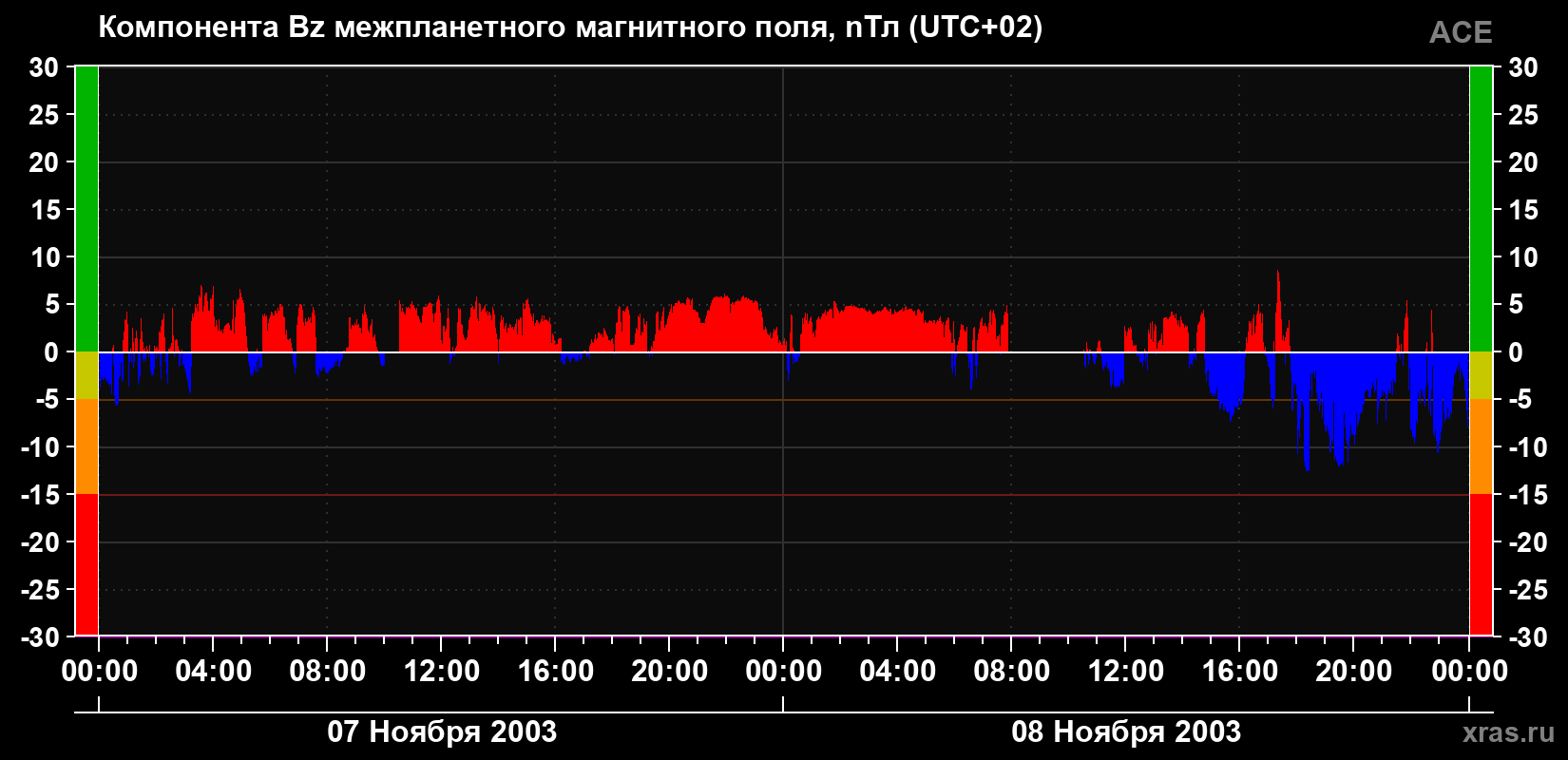 Компонента Bz магнитного поля солнечного ветра