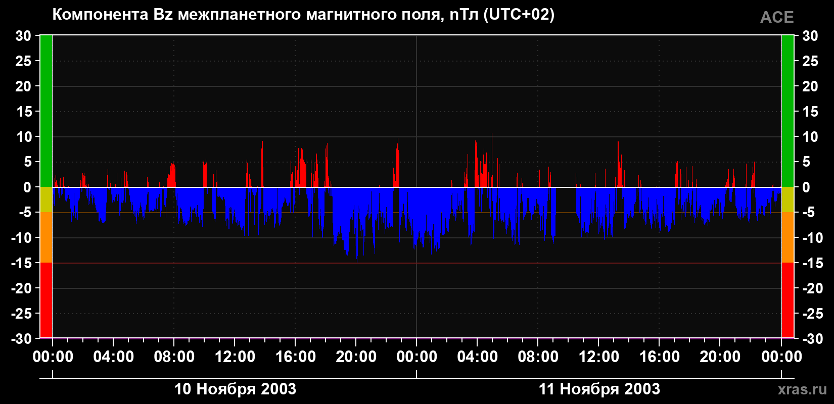 Компонента Bz магнитного поля солнечного ветра