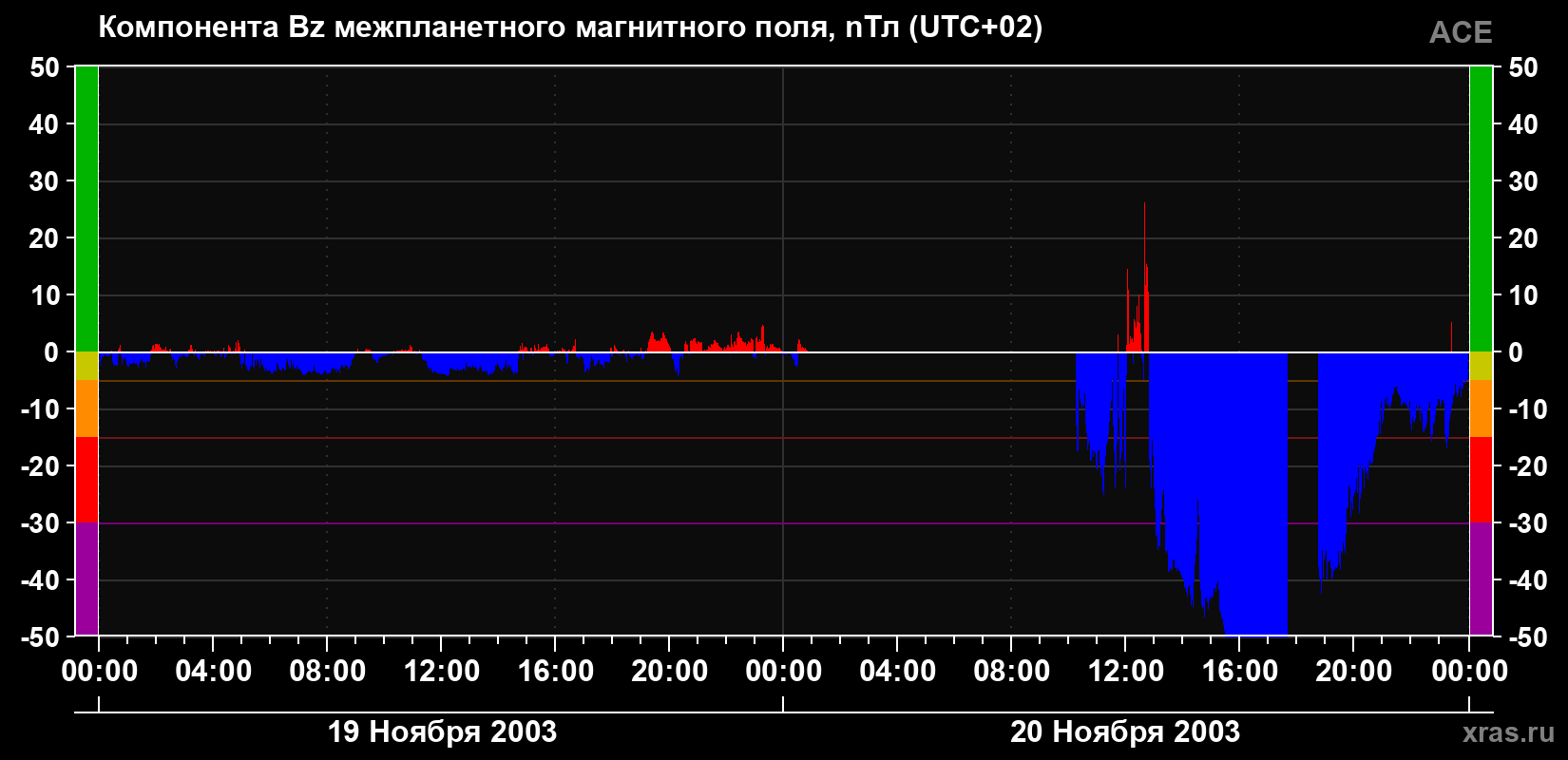 Компонента Bz магнитного поля солнечного ветра