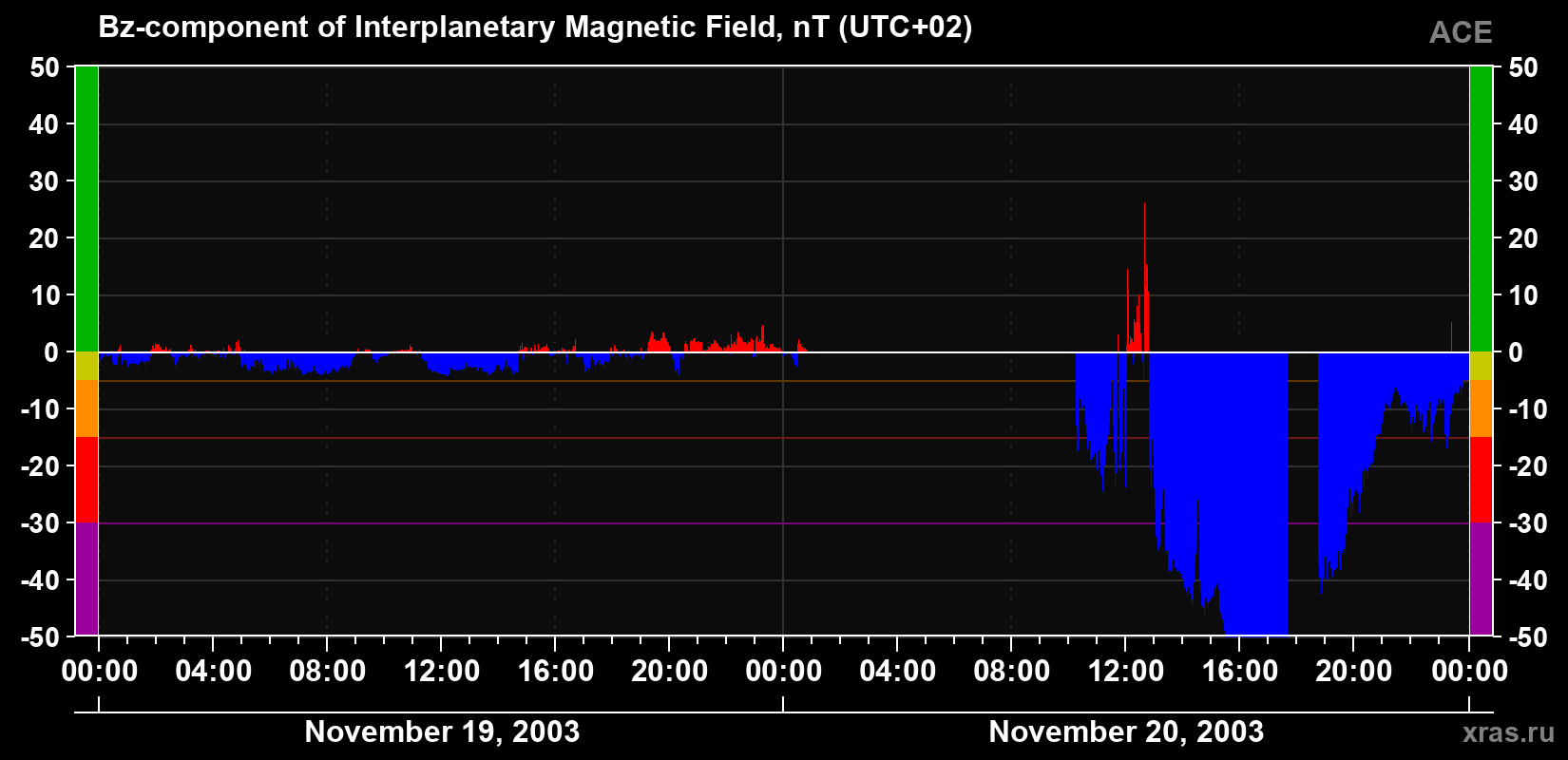 The Bz component of the solar wind magnetic field