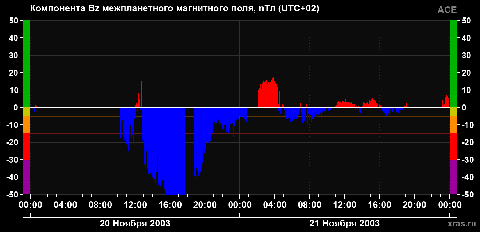 Компонента Bz магнитного поля солнечного ветра