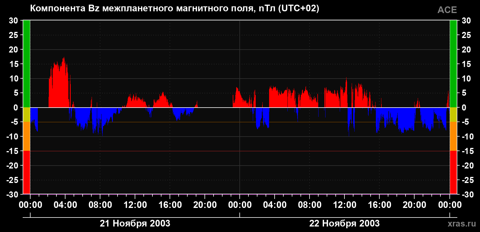 Компонента Bz магнитного поля солнечного ветра